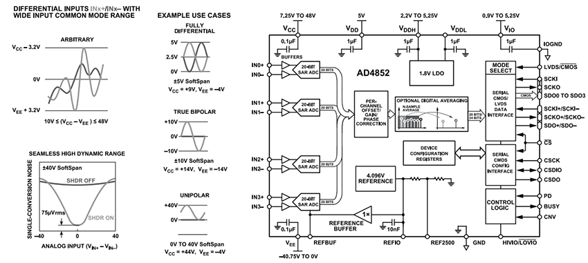 Block Diagram - Analog Devices Inc. AD4852 250kSPS Data Acquisition System (DAS)